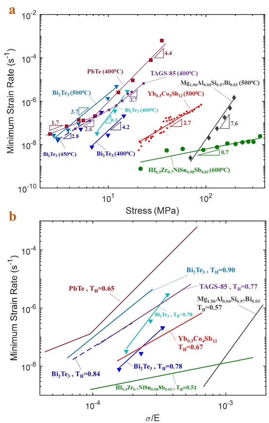 Creep of Thermoelectric Materials , David Dunand Research Group, Northwestern University
